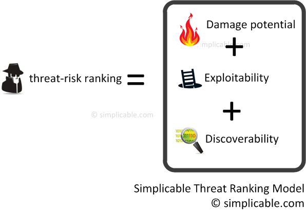 risk ranking