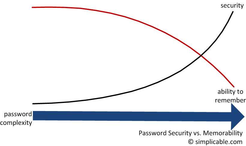 secure password