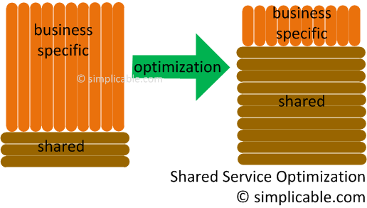 shared service reference architecture