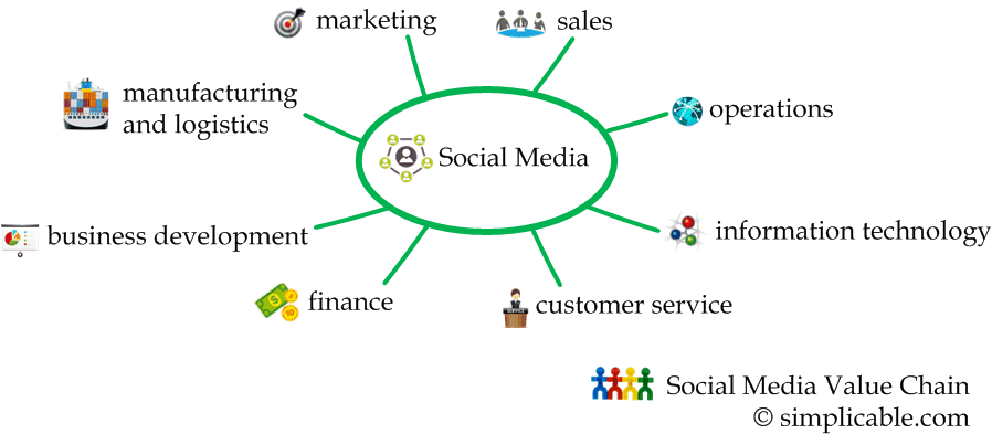 social media value chain