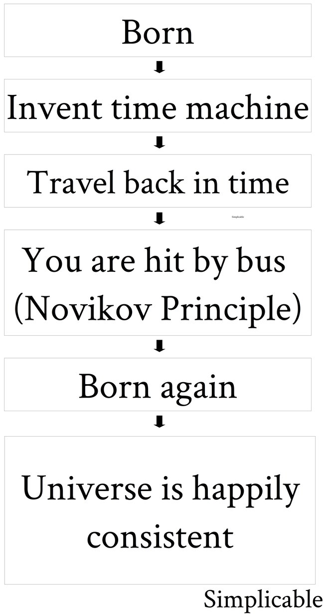 time paradox examples